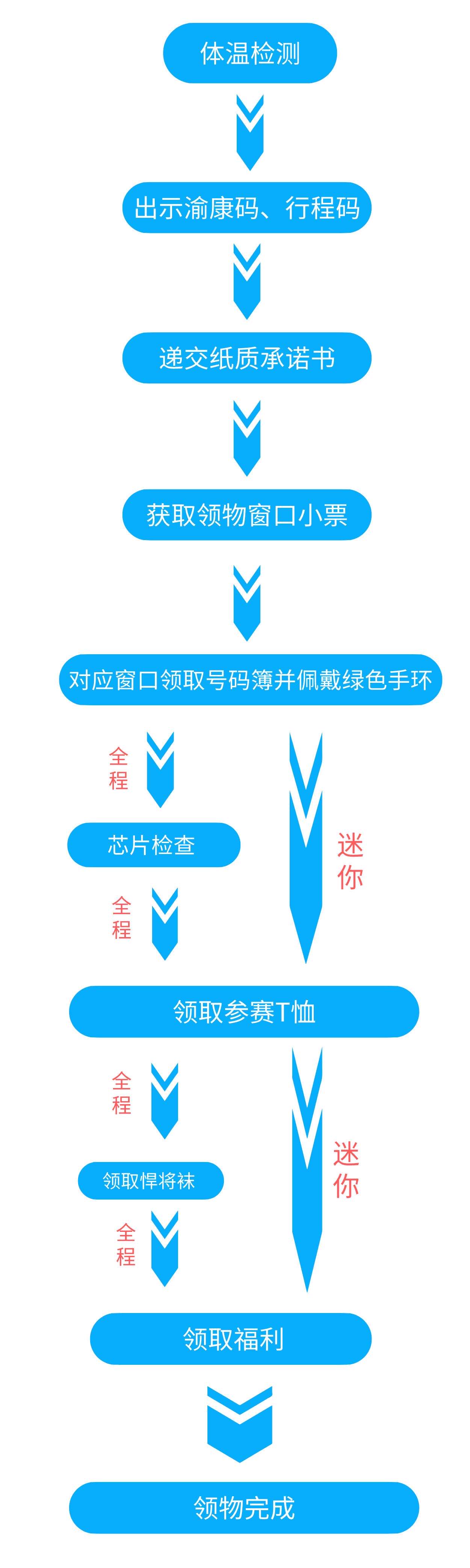 领取流程图jpg.jpg